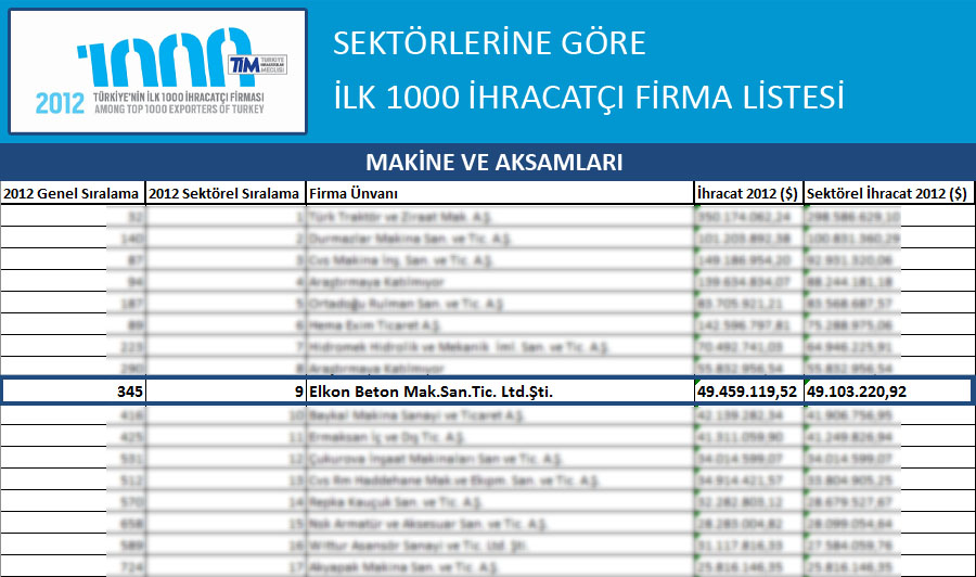 Elkon Beton Santralleri Türkiye'nin En Büyük 9. Makine İhracatçısı